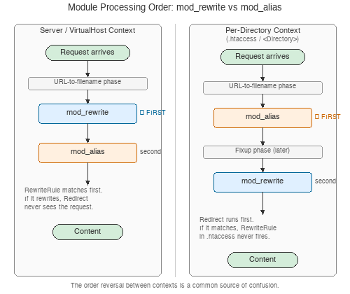 Comparaison côte-à-côte des ordres d’opération des modules : dans un contexte global au serveur, mod_rewrite opère en premier lors de la phase de traduction du chemin d’URL en nom de fichier, mod_alias opèrant en second ; dans un contexte de répertoire, mod_alias opère en premier lors de la phase de traduction du chemin d’URL en nom de fichier, mod_rewrite opérant plus tard lors de la phase de correction