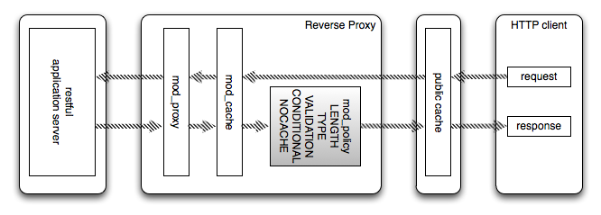 Imposer la conformit&eacute; au protocole HTTP pour un serveur     d'applications