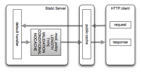 Imposer la conformit&eacute; au protocole HTTP pour un serveur statique