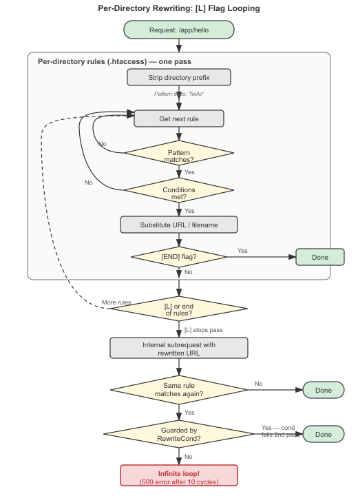 Organigramme montrant la mani&egrave;re dont le drapeau [L] provoque une    boucle infinie dans un contexte de r&eacute;pertoire en d&eacute;clenchant une    sous-requ&ecirc;te qui r&eacute;ex&eacute;cute le jeu de r&egrave;gles