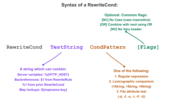 RewriteCond yönergesinin sözdizimi