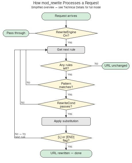 Simplified flowchart of mod_rewrite processing: request arrives, check RewriteEngine On, iterate rules in order, test pattern match and RewriteCond, apply substitution if both pass, stop if L or END flag is set, otherwise continue to next rule